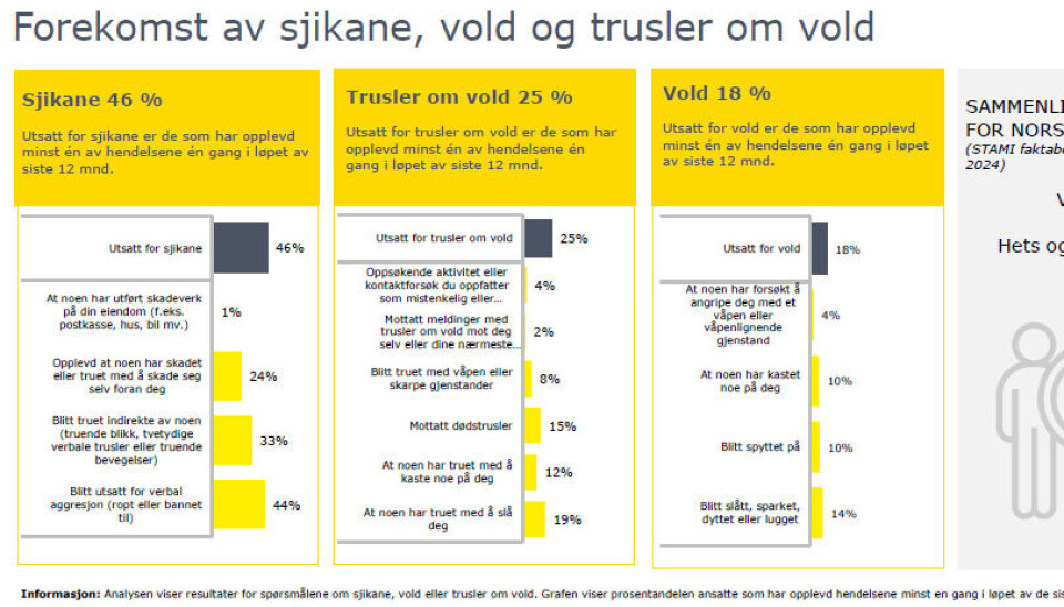 Medarbeiderundersøkelsen viser høye forekomster av sjikane, vold og trusler.