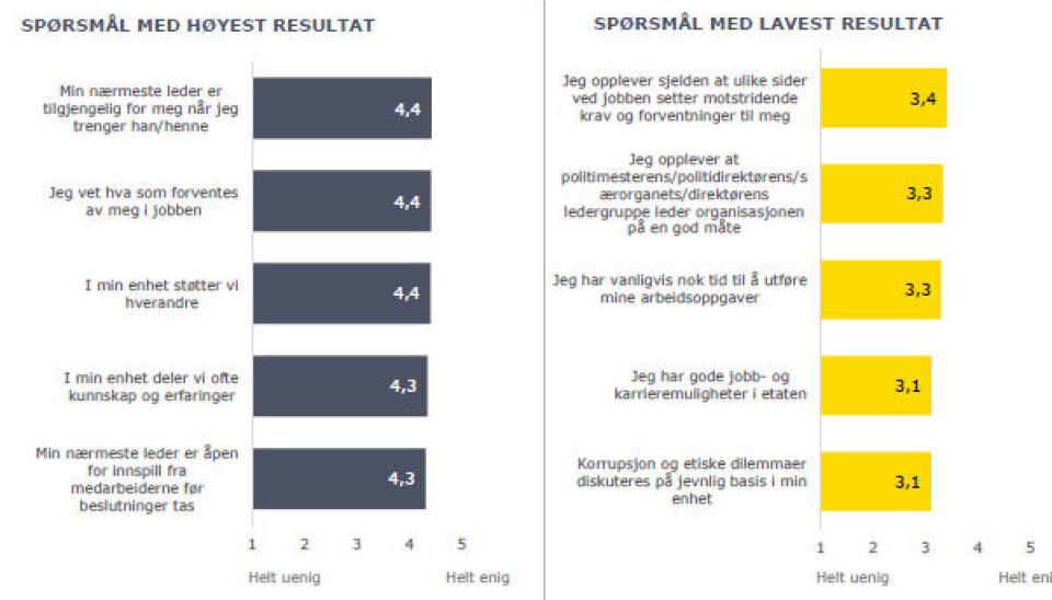 Gode resultater fra medarbeiderundersøkelsen knyttet til ledelse.