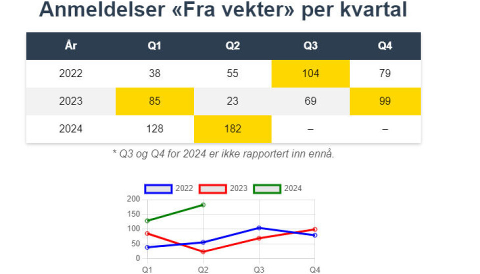 Grafen viser kvartalsvise anmeldelser «Fra vekter» fra 2022 til 2024, med en tydelig økning i 2024. Data for Q3 og Q4 i 2024 mangler ennå. «Fra vekter» refererer til anmeldelser gjort av vektere, ofte knyttet til ordensforstyrrelser eller sikkerhetshendelser.