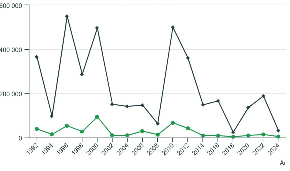 Antall arbeidstakere i arbeidskonflikt og tapte arbeidsdager i år med hovedoppgjør, 1992–2024.
