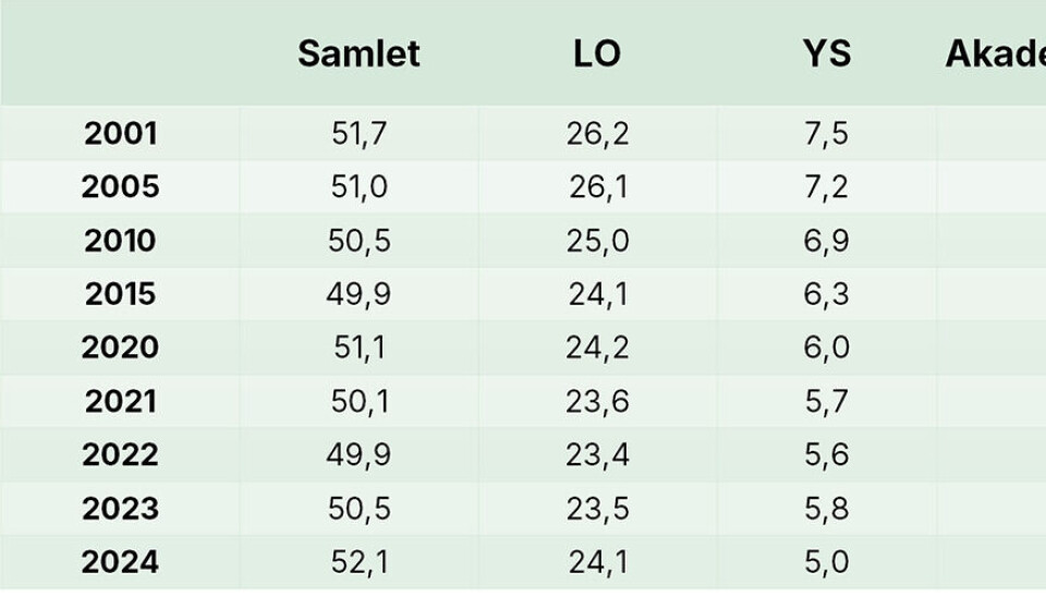 Nye tall for 2024 - Arbeidstakersiden