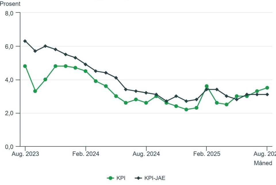 Inflasjonen opp igjen: Tolvmånedersveksten i konsumprisindeksen (KPI) steg til 3,5 prosent i august, mens kjerneinflasjonen (KPI-JAE) holdt seg stabil på 3,1 prosent.