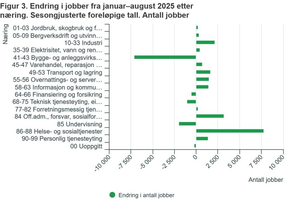 Endring i antall jobber fra januar til august 2025: Bygg og anlegg peker seg ut med størst nedgang, mens helse- og sosialtjenester står for den største veksten.